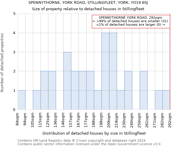SPENNYTHORNE, YORK ROAD, STILLINGFLEET, YORK, YO19 6SJ: Size of property relative to detached houses in Stillingfleet