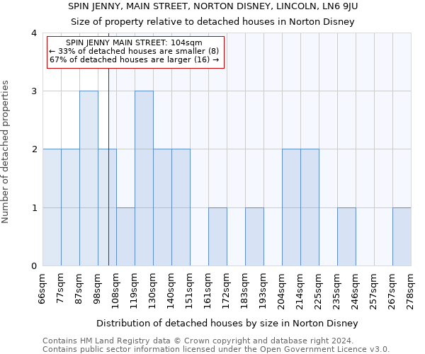SPIN JENNY, MAIN STREET, NORTON DISNEY, LINCOLN, LN6 9JU: Size of property relative to detached houses in Norton Disney