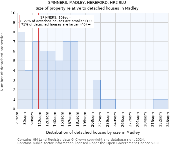 SPINNERS, MADLEY, HEREFORD, HR2 9LU: Size of property relative to detached houses in Madley