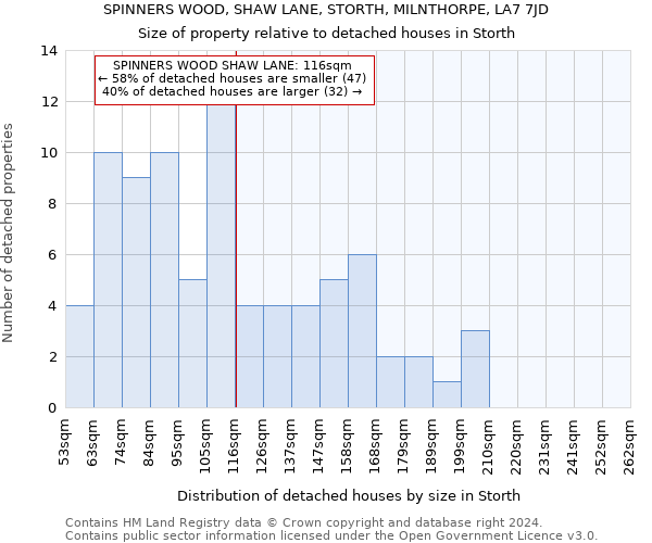 SPINNERS WOOD, SHAW LANE, STORTH, MILNTHORPE, LA7 7JD: Size of property relative to detached houses in Storth