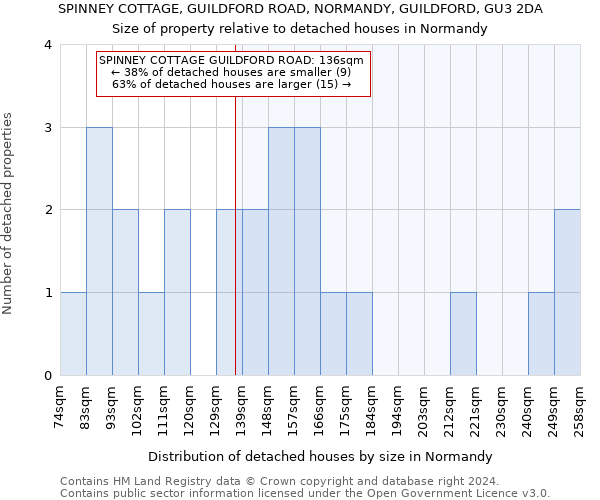 SPINNEY COTTAGE, GUILDFORD ROAD, NORMANDY, GUILDFORD, GU3 2DA: Size of property relative to detached houses in Normandy