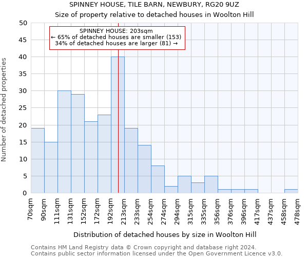 SPINNEY HOUSE, TILE BARN, NEWBURY, RG20 9UZ: Size of property relative to detached houses in Woolton Hill