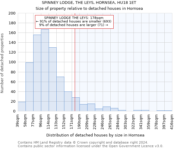 SPINNEY LODGE, THE LEYS, HORNSEA, HU18 1ET: Size of property relative to detached houses in Hornsea
