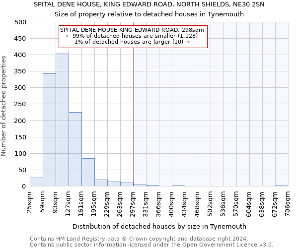 SPITAL DENE HOUSE, KING EDWARD ROAD, NORTH SHIELDS, NE30 2SN: Size of property relative to detached houses in Tynemouth