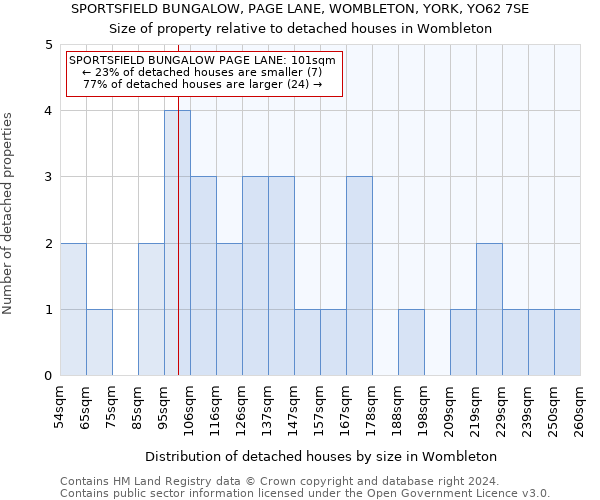 SPORTSFIELD BUNGALOW, PAGE LANE, WOMBLETON, YORK, YO62 7SE: Size of property relative to detached houses in Wombleton