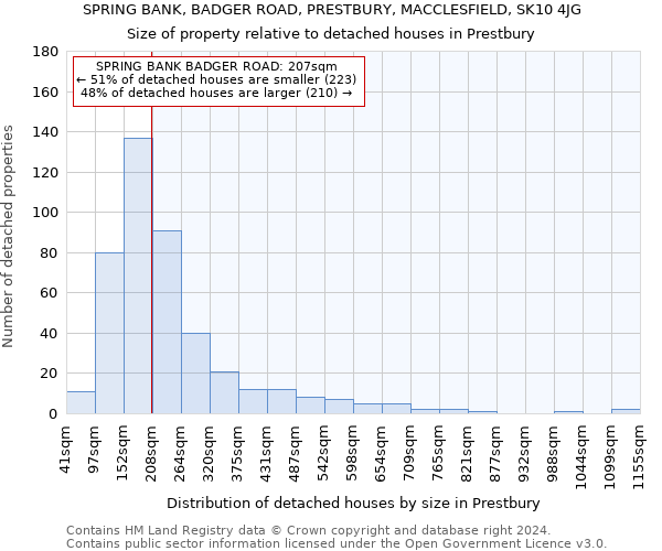 SPRING BANK, BADGER ROAD, PRESTBURY, MACCLESFIELD, SK10 4JG: Size of property relative to detached houses in Prestbury
