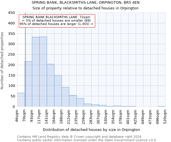 SPRING BANK, BLACKSMITHS LANE, ORPINGTON, BR5 4EN: Size of property relative to detached houses in Orpington