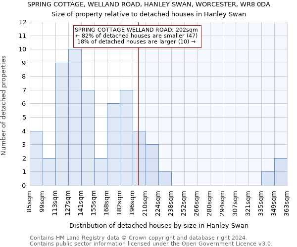 SPRING COTTAGE, WELLAND ROAD, HANLEY SWAN, WORCESTER, WR8 0DA: Size of property relative to detached houses in Hanley Swan