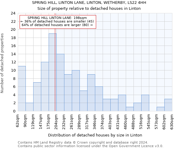 SPRING HILL, LINTON LANE, LINTON, WETHERBY, LS22 4HH: Size of property relative to detached houses in Linton