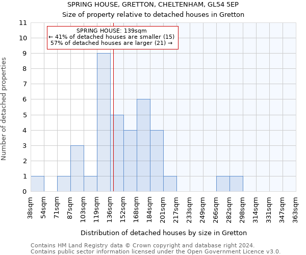 SPRING HOUSE, GRETTON, CHELTENHAM, GL54 5EP: Size of property relative to detached houses in Gretton