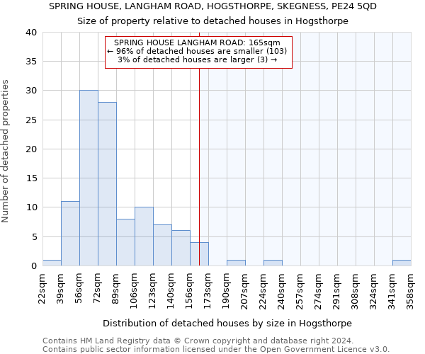 SPRING HOUSE, LANGHAM ROAD, HOGSTHORPE, SKEGNESS, PE24 5QD: Size of property relative to detached houses in Hogsthorpe