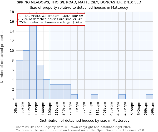 SPRING MEADOWS, THORPE ROAD, MATTERSEY, DONCASTER, DN10 5ED: Size of property relative to detached houses in Mattersey