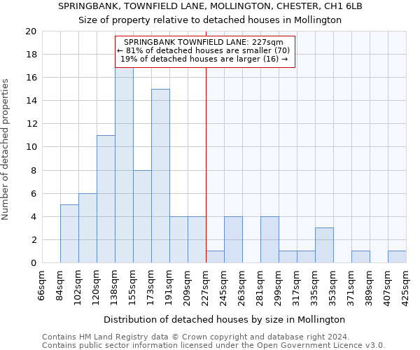 SPRINGBANK, TOWNFIELD LANE, MOLLINGTON, CHESTER, CH1 6LB: Size of property relative to detached houses in Mollington