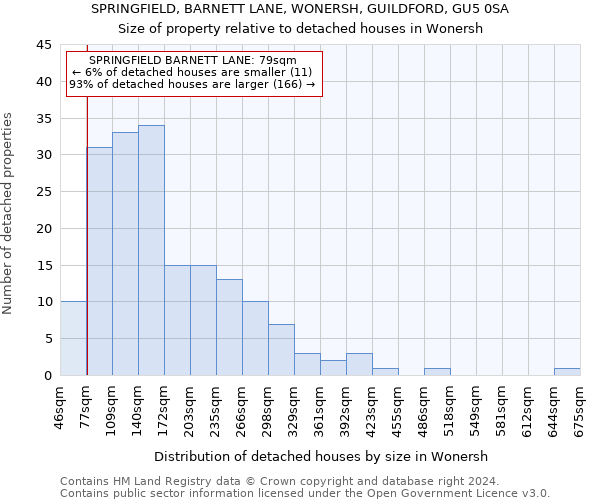 SPRINGFIELD, BARNETT LANE, WONERSH, GUILDFORD, GU5 0SA: Size of property relative to detached houses in Wonersh
