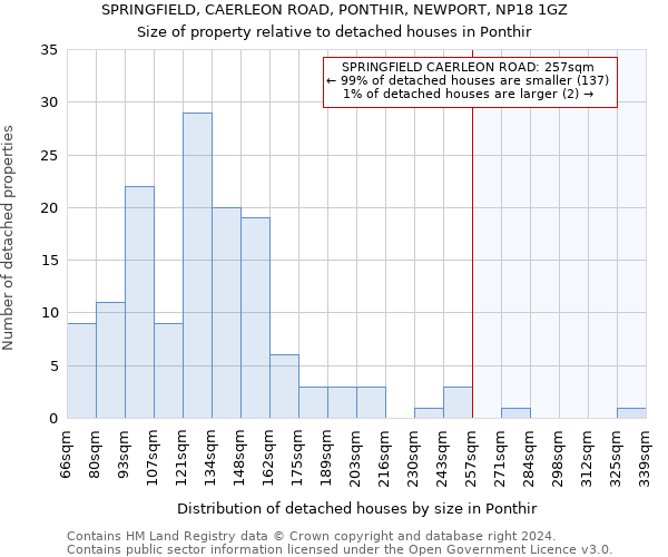 SPRINGFIELD, CAERLEON ROAD, PONTHIR, NEWPORT, NP18 1GZ: Size of property relative to detached houses in Ponthir