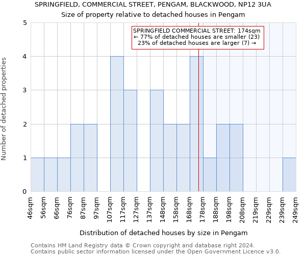 SPRINGFIELD, COMMERCIAL STREET, PENGAM, BLACKWOOD, NP12 3UA: Size of property relative to detached houses in Pengam