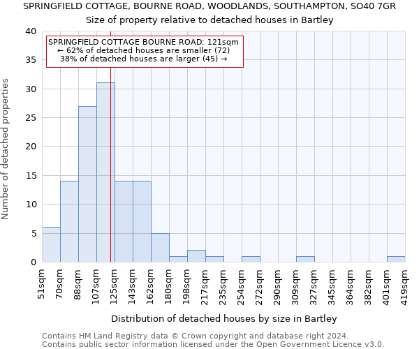SPRINGFIELD COTTAGE, BOURNE ROAD, WOODLANDS, SOUTHAMPTON, SO40 7GR: Size of property relative to detached houses in Bartley