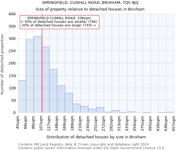 SPRINGFIELD, CUDHILL ROAD, BRIXHAM, TQ5 9JQ: Size of property relative to detached houses in Brixham