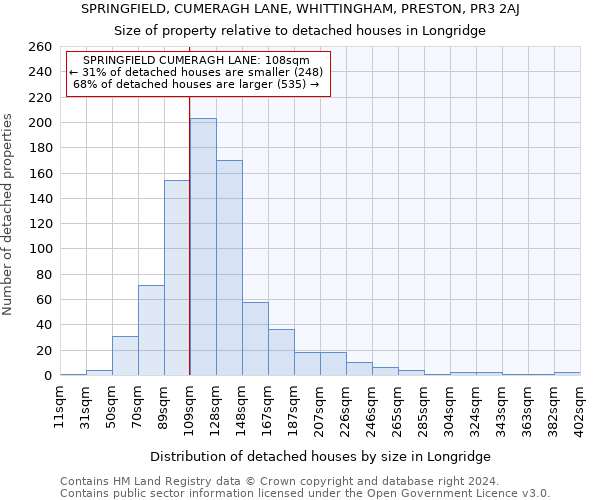 SPRINGFIELD, CUMERAGH LANE, WHITTINGHAM, PRESTON, PR3 2AJ: Size of property relative to detached houses in Longridge