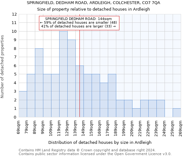 SPRINGFIELD, DEDHAM ROAD, ARDLEIGH, COLCHESTER, CO7 7QA: Size of property relative to detached houses in Ardleigh