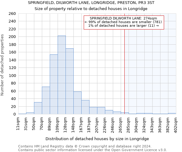 SPRINGFIELD, DILWORTH LANE, LONGRIDGE, PRESTON, PR3 3ST: Size of property relative to detached houses in Longridge