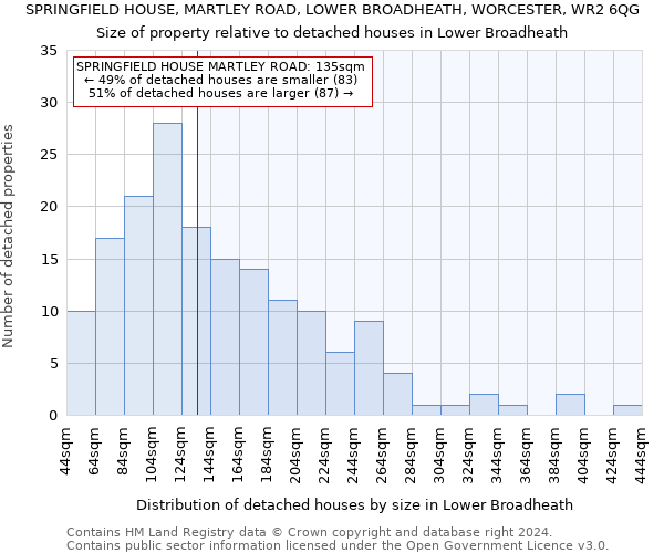 SPRINGFIELD HOUSE, MARTLEY ROAD, LOWER BROADHEATH, WORCESTER, WR2 6QG: Size of property relative to detached houses in Lower Broadheath