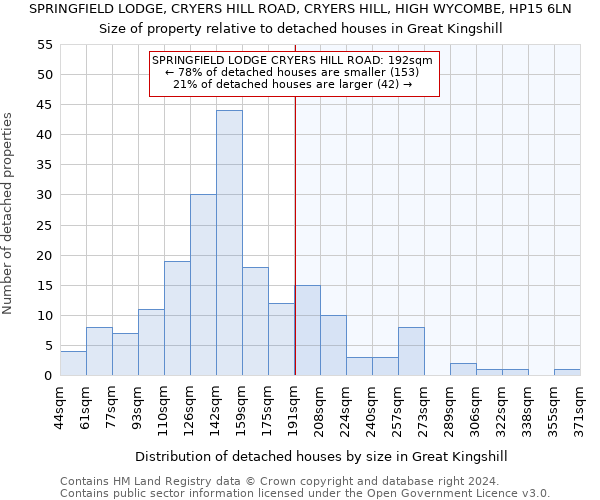 SPRINGFIELD LODGE, CRYERS HILL ROAD, CRYERS HILL, HIGH WYCOMBE, HP15 6LN: Size of property relative to detached houses in Great Kingshill