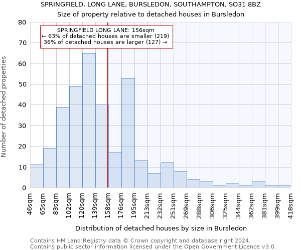 SPRINGFIELD, LONG LANE, BURSLEDON, SOUTHAMPTON, SO31 8BZ: Size of property relative to detached houses in Bursledon