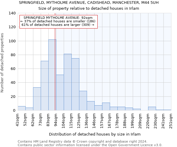 SPRINGFIELD, MYTHOLME AVENUE, CADISHEAD, MANCHESTER, M44 5UH: Size of property relative to detached houses in Irlam