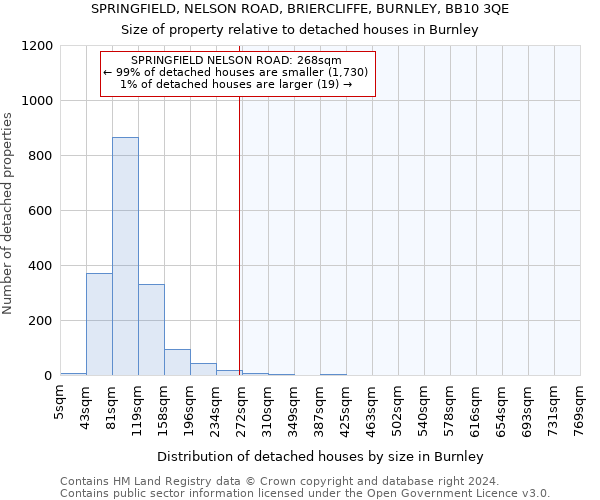 SPRINGFIELD, NELSON ROAD, BRIERCLIFFE, BURNLEY, BB10 3QE: Size of property relative to detached houses in Burnley