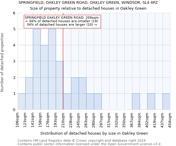 SPRINGFIELD, OAKLEY GREEN ROAD, OAKLEY GREEN, WINDSOR, SL4 4PZ: Size of property relative to detached houses in Oakley Green