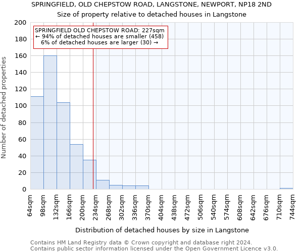 SPRINGFIELD, OLD CHEPSTOW ROAD, LANGSTONE, NEWPORT, NP18 2ND: Size of property relative to detached houses in Langstone
