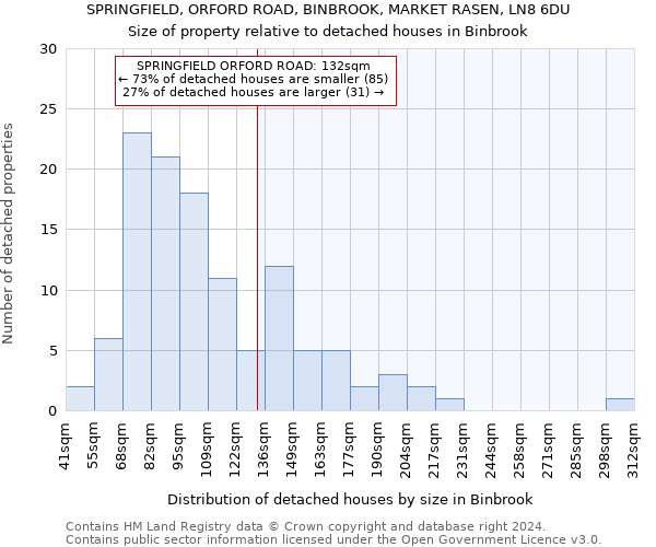 SPRINGFIELD, ORFORD ROAD, BINBROOK, MARKET RASEN, LN8 6DU: Size of property relative to detached houses in Binbrook