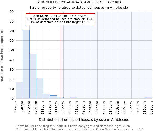 SPRINGFIELD, RYDAL ROAD, AMBLESIDE, LA22 9BA: Size of property relative to detached houses in Ambleside