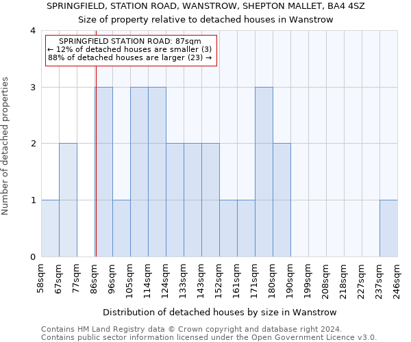 SPRINGFIELD, STATION ROAD, WANSTROW, SHEPTON MALLET, BA4 4SZ: Size of property relative to detached houses in Wanstrow