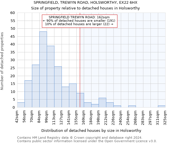 SPRINGFIELD, TREWYN ROAD, HOLSWORTHY, EX22 6HX: Size of property relative to detached houses in Holsworthy