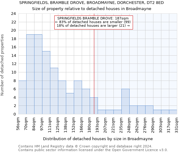 SPRINGFIELDS, BRAMBLE DROVE, BROADMAYNE, DORCHESTER, DT2 8ED: Size of property relative to detached houses in Broadmayne