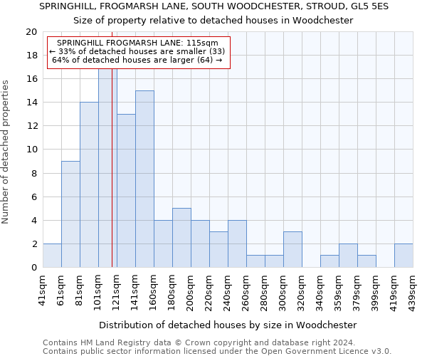 SPRINGHILL, FROGMARSH LANE, SOUTH WOODCHESTER, STROUD, GL5 5ES: Size of property relative to detached houses in Woodchester
