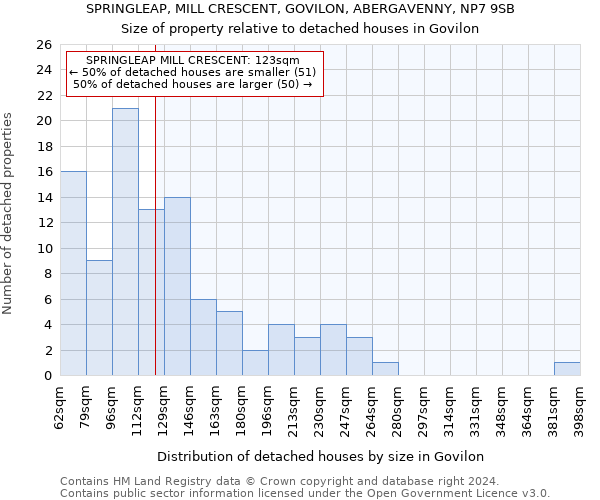 SPRINGLEAP, MILL CRESCENT, GOVILON, ABERGAVENNY, NP7 9SB: Size of property relative to detached houses in Govilon