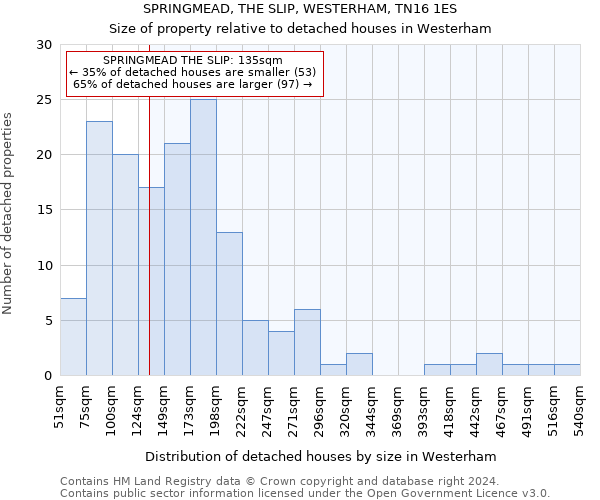 SPRINGMEAD, THE SLIP, WESTERHAM, TN16 1ES: Size of property relative to detached houses in Westerham