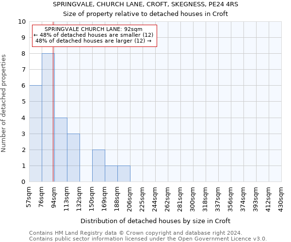 SPRINGVALE, CHURCH LANE, CROFT, SKEGNESS, PE24 4RS: Size of property relative to detached houses in Croft