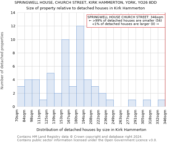 SPRINGWELL HOUSE, CHURCH STREET, KIRK HAMMERTON, YORK, YO26 8DD: Size of property relative to detached houses in Kirk Hammerton