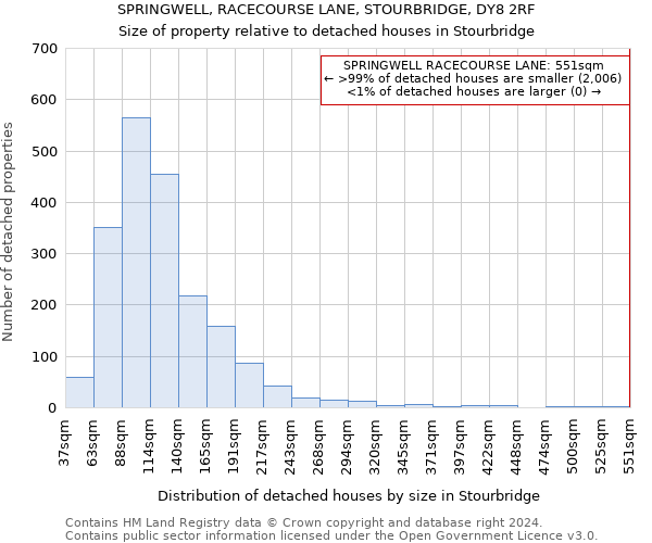 SPRINGWELL, RACECOURSE LANE, STOURBRIDGE, DY8 2RF: Size of property relative to detached houses in Stourbridge