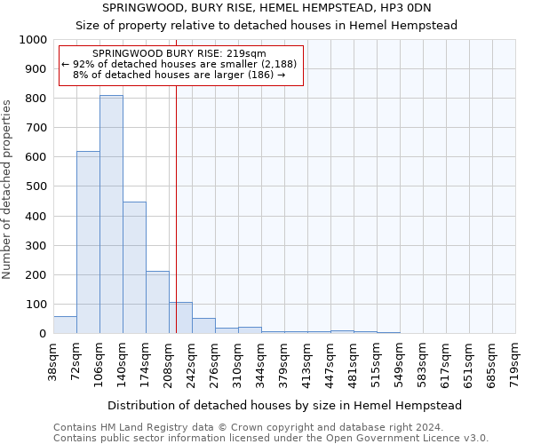 SPRINGWOOD, BURY RISE, HEMEL HEMPSTEAD, HP3 0DN: Size of property relative to detached houses in Hemel Hempstead