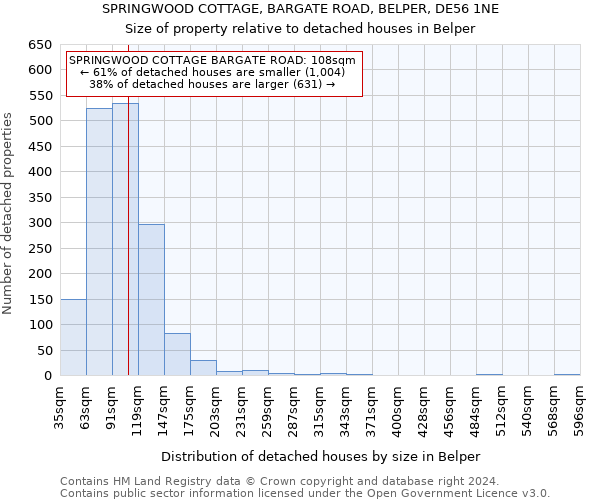 SPRINGWOOD COTTAGE, BARGATE ROAD, BELPER, DE56 1NE: Size of property relative to detached houses in Belper
