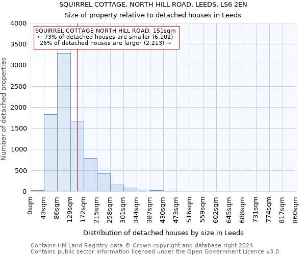 SQUIRREL COTTAGE, NORTH HILL ROAD, LEEDS, LS6 2EN: Size of property relative to detached houses in Leeds