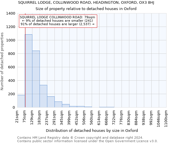 SQUIRREL LODGE, COLLINWOOD ROAD, HEADINGTON, OXFORD, OX3 8HJ: Size of property relative to detached houses in Oxford
