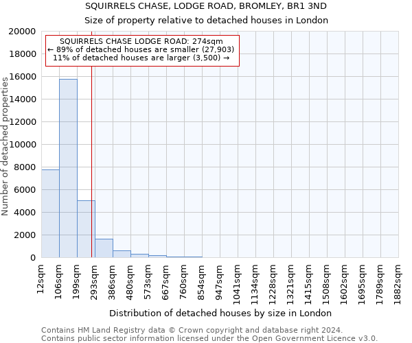 SQUIRRELS CHASE, LODGE ROAD, BROMLEY, BR1 3ND: Size of property relative to detached houses in London