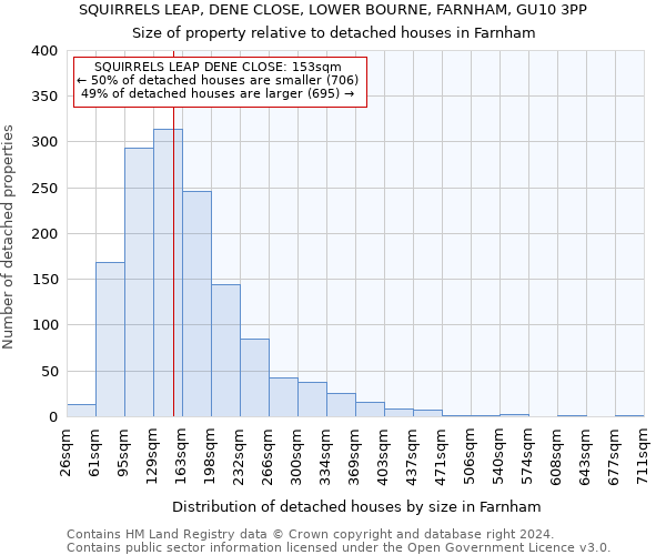 SQUIRRELS LEAP, DENE CLOSE, LOWER BOURNE, FARNHAM, GU10 3PP: Size of property relative to detached houses in Farnham
