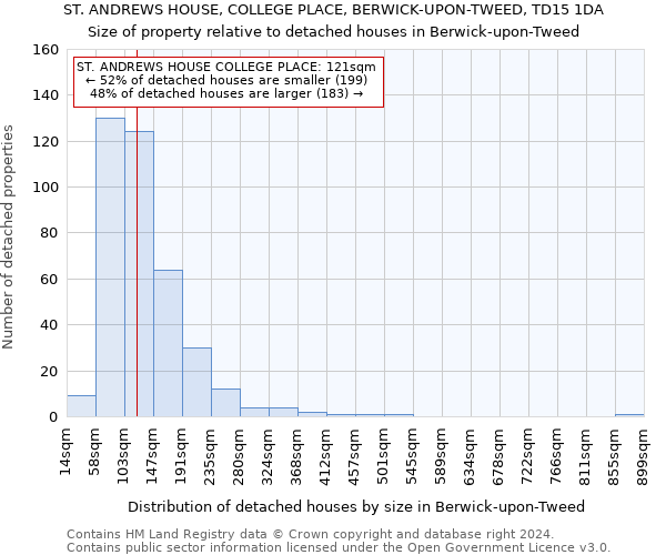 ST. ANDREWS HOUSE, COLLEGE PLACE, BERWICK-UPON-TWEED, TD15 1DA: Size of property relative to detached houses in Berwick-upon-Tweed